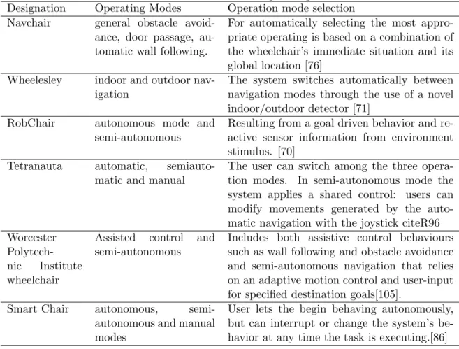 Table 3.4: Smart wheelchairs operating modes Designation Operating Modes Operation mode selection Navchair general obstacle 