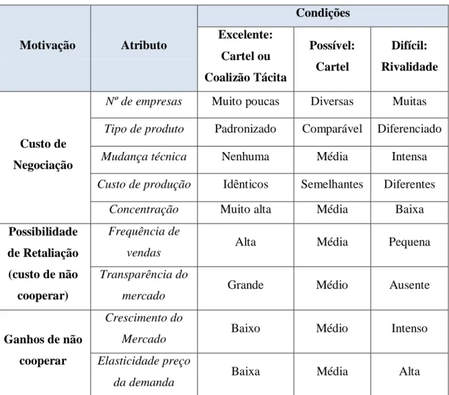 Tabela 2 - Condições para coordenação entre empresas concorrentes 