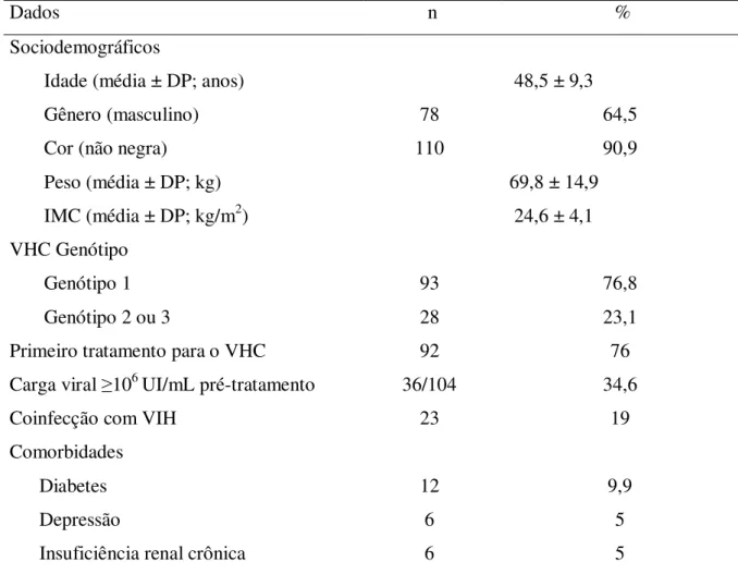 Tabela  1-  Dados  sociodemográficos  e  clínicos  dos  pacientes  avaliados  portadores  de  infecção crônica pelo VHC (n=121).