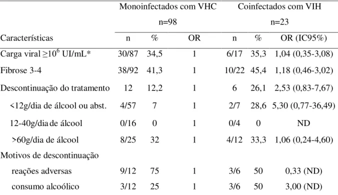 Tabela  3-  Frequência  de  pacientes  de  acordo  com  a  carga  viral,  fibrose  hepática  e  descontinuação do tratamento entre aqueles monoinfectados com VHC ou coinfectados com  VIH
