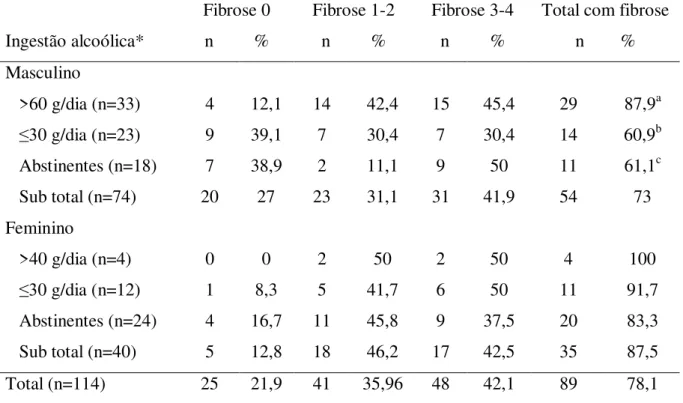 Tabela 4- Frequência dos estágios da fibrose hepática entre os pacientes avaliados com  relação aos diferentes padrões de consumo alcoólico.