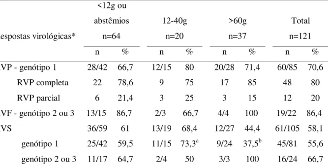 Tabela  8-  Frequências  das  respostas  virológicas  em  relação  aos  diferentes  padrões  de  consumo alcoólico diário na vida.