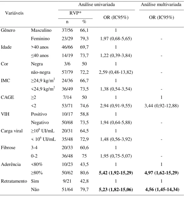 Tabela  9-  Análise  univariada  e  multivariada  entre  as  variáveis  estudadas  e  a  resposta  virológica precoce (RVP) (n=85)