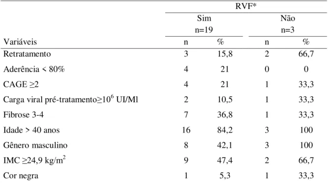 Tabela 10- Frequência de resposta virológica ao final do tratamento (RVF) em relação às  variáveis estudadas (n=22)