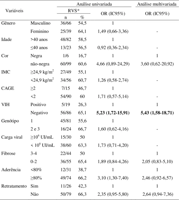 Tabela 11- Análise univariada e multivariada entre as variáveis estudadas e a resposta  virológica sustentada (RVS) (n=105)