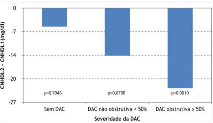 Gráfico  1  -    Diferença  de  CNHDL  entre  os  dois  momentos  de  aferição  e  grau  de  obstrução coronariana 