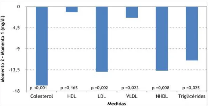 Gráfico  3  -  Diferença  entre  CNHDL  entre  a  dosagem  índice  e  a  dosagem  de  seguimento de acordo com número de fatores de risco presentes 