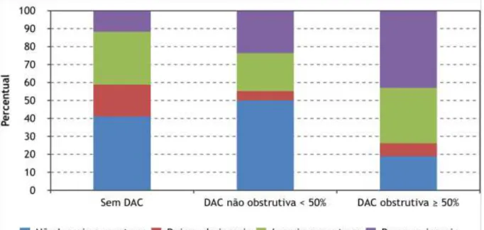 Gráfico 4 - Distribuição dos pacientes quanto a gravidade da DAC  e o uso de DRC  antes e após a o resultado da AngioTC Cor 