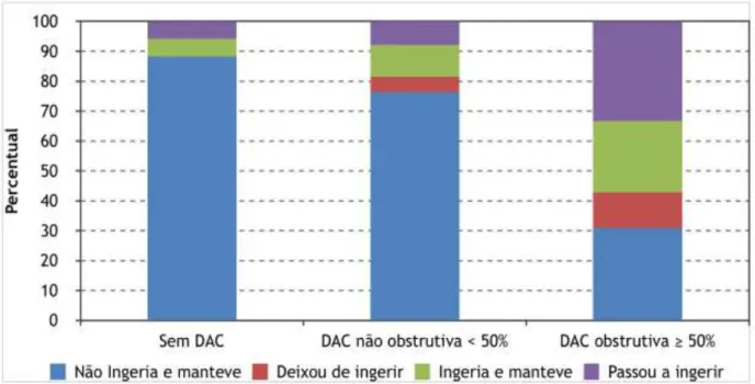 Gráfico 5 - Distribuição dos pacientes  quanto ao grau de obstrução coronariana e o  uso de AAS antes e após o resultado da AngioTC Cor 