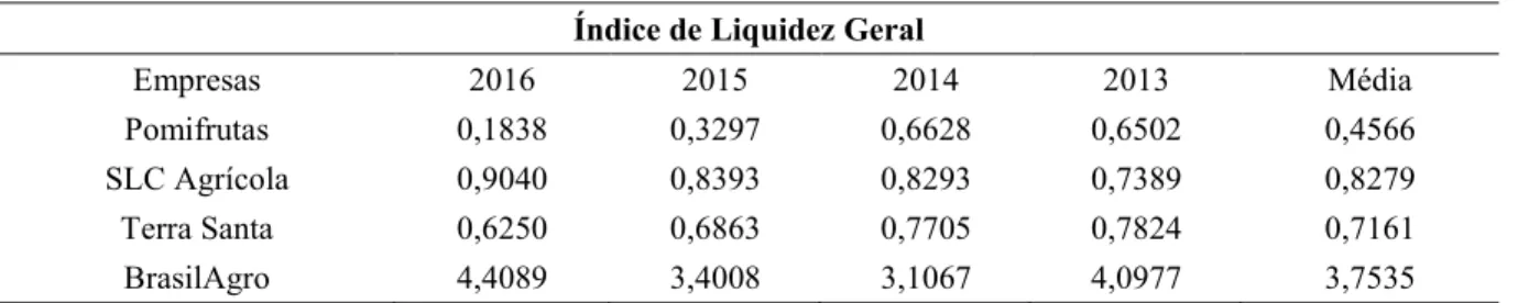 Tabela 1: Índices de liquidez Geral  Índice de Liquidez Geral 