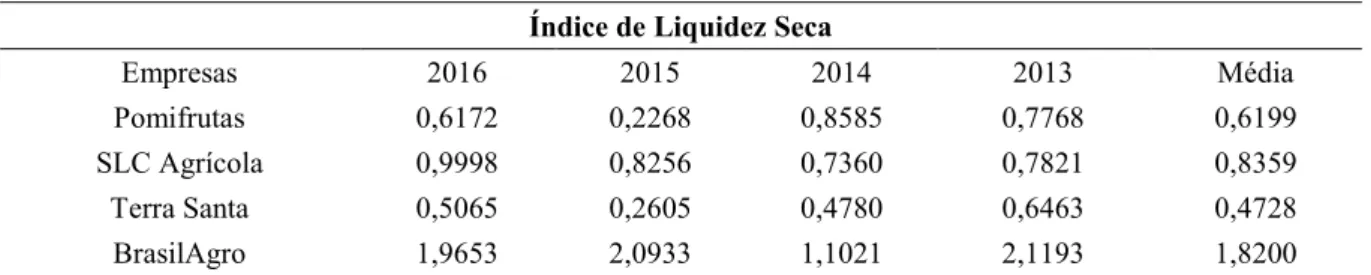 Tabela 4: Índices de liquidez Seca  Índice de Liquidez Seca 
