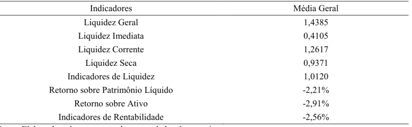 Tabela 7: Média geral dos Indicadores de Liquidez e Rentabilidade das empresas do setor de agricultura listadas  na BM&amp;F Bovespa 