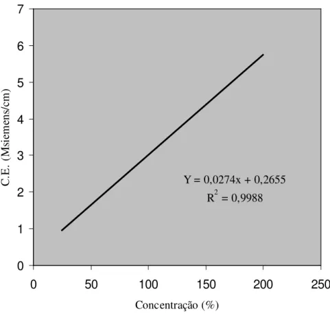 FIGURA  1.  Curva  de  tendência  da  condutividade  elétrica  em  função  de  diferentes concentrações da solução nutritiva proposta por Moraes (1997)