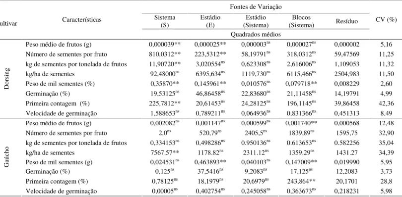 TABELA 4. Resumo das análises conjuntas de variância para os índices de rendimento e qualidade de sementes obtidas  na colheita dos dois primeiros cachos do tomateiro, nos sistemas hidropônico e a campo