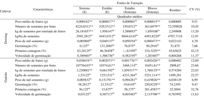 TABELA 7.  Resumo das análises conjuntas de variância para os índices de rendimento e qualidade de sementes obtidas  na colheita do terceiro, quarto e quinto cachos do tomateiro, nos sistemas hidropônico e a campo