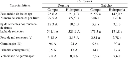 TABELA  8.  Valores  médios  obtidos  na  colheita  do  terceiro,  quarto  e  quinto  cachos de tomate nos sistemas a campo e hidropônico