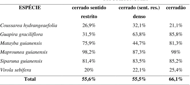 Tabela 2: Taxa de remoção (% do total removido em 96h) de sementes de seis espécies arbóreas em três diferentes fitofisionomias do Cerrado, durantes as estações chuvosas de 2006 e 2007.