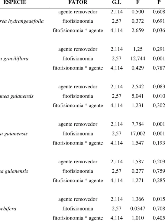 Tabela 3: Tabela de análise de variância mostrando os efeitos do tipo de agente removedor e da fitofisionomia sobre as taxas de remoção de sementes de seis espécies arbóreas do Cerrado, durante as estações chuvosas de 2006 e 2007.