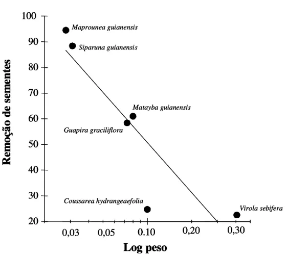 Figura 6: Relação entre o logaritmo do peso das sementes e a taxa de remoção de sementes (porcentagem do total removido em 96 h).