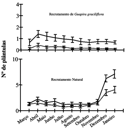 Figura 7: Número total de plântulas de Guapira glaciliflora e de plântulas provenientes de recrutamento natural nas parcelas sem removedores de sementes (linha cheia) e nas parcelas com removedores de sementes (linha tracejada) entre março e dezembro de 20