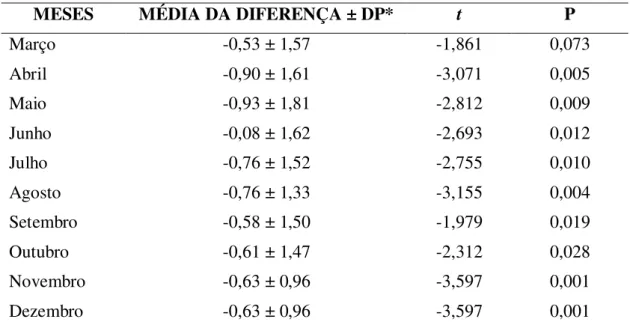 Tabela 4: Resultados dos testes t pareado comparando o número de plântulas de Guapira graciliflora entre as parcelas sem removedores de sementes e as parcelas com removedores de sementes