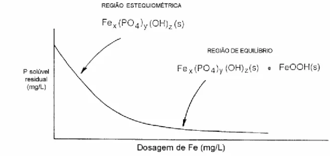 Figura 2.2. Curva característica da concentração de ortofosfato residual em função da  dosagem de Fe