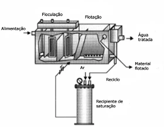 Figura 2.4: A unidade convencional do FAD, com água reciclada no  saturador. 