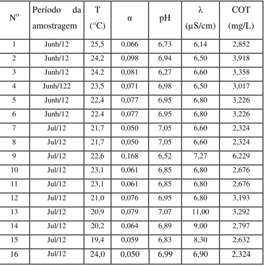 Tabela 4.1 - Propriedades físico-químicas das amostras de água bruta do rio Uberabinha 