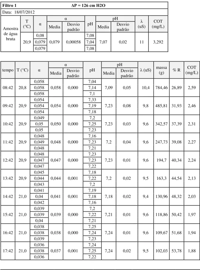 Tabela 4.2 - Resultados de filtração por gravidade utilizando o filtro 1   Filtro 1                                                 ΔP = 126 cm H2O Data:  18/07/2012  Amostra  de água  bruta  T  (°C)  α  α  pH  pH  λ  (uS)  COT  (mg/L) Media Desvio 