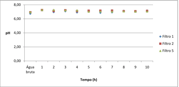 Figura 4.2 - Variação do pH do filtrado em função do tempo (mesh 48; ΔP = 86 cmH 2 O)