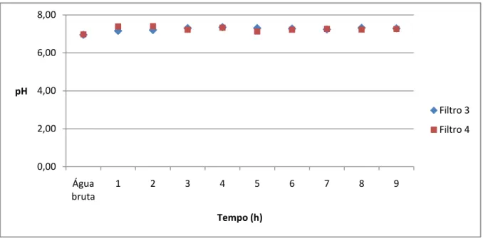 Figura 4.5 - Variação do pH do filtrado em função do tempo (mesh 100; ΔP = 126 cmH 2 O)