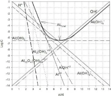 Figura 2.1 - Diagrama de especiação do alumínio em água pura (STUMM &amp; MORGAN,  1996)