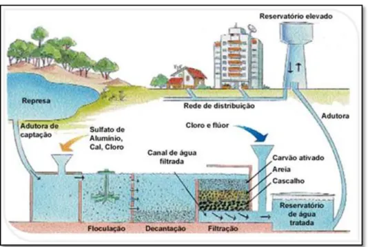 Figura 2.3 - Esquema representativo de uma típica estação de tratamento de água. 