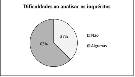 Gráfico 5 – Dificuldades na análise dos inquéritos preenchidos 