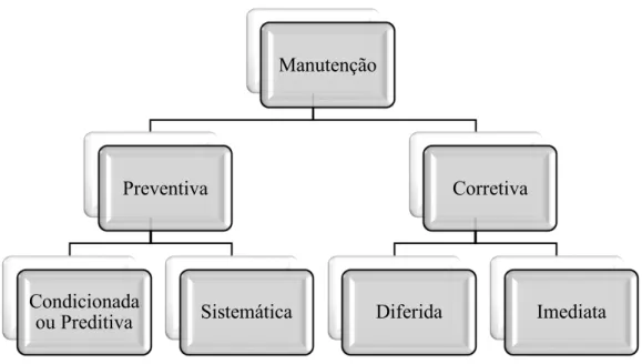 Figura 2.1 – Tipos de Manutenção. Adaptado de NP EN 13306:2010 