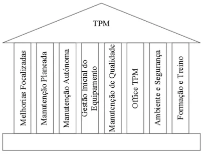 Figura 2.4 - 8 Pilares do TPM. Adaptado de: Pinto (2016) 