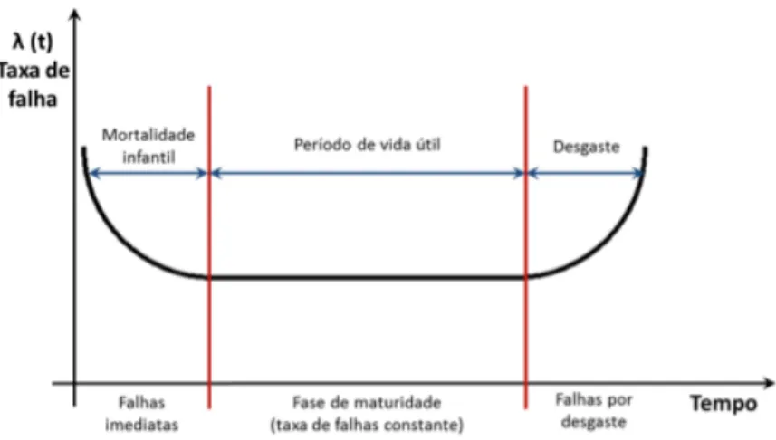 Figura 2.6 – Padrão de falhas ou &#34;Curva da Banheira&#34;. Adaptado de: Leão &amp; Andrade (2015) 