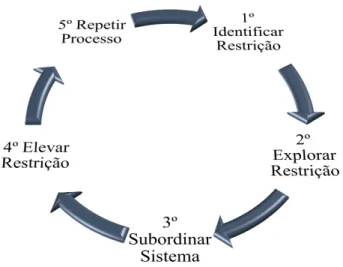 Figura 3.2 – 5 Passos da Melhoria Contínua 