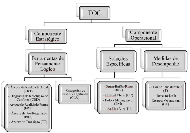 Figura 3.3 – Esquema de Elementos TOC. Adaptado de: Tenera &amp; Abreu (2008) 