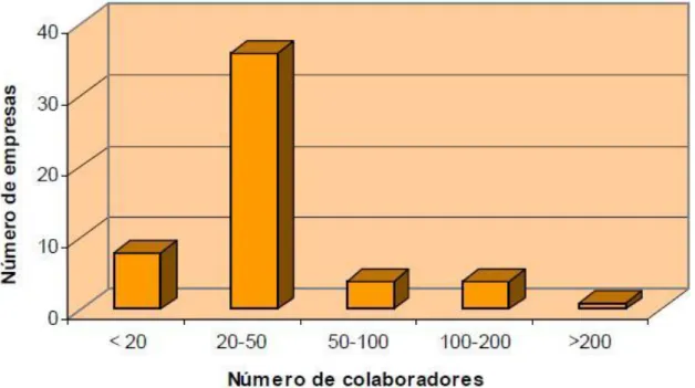 Gráfico 3 – Número de empresas classificadas por número de colaboradores (APICER &amp; CTCV,  2009)