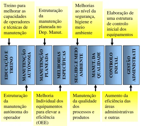 Figura 12. Pilares TPM 