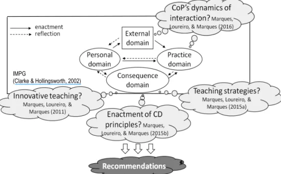 Figure 1: Relation between the research questions, the Interconnected model of professional growth or IMPG   (Clarke &amp; Hollingsworth, 2002), the published papers and the emergent recommendations 