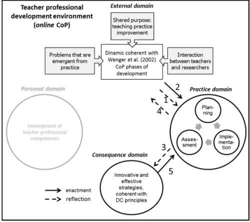 Figure 2: Adaptation of Clarke and Hollingsworth (2002) interconnected model of professional growth to the studied case  The  reflective  processes,  on  the  curricular  module’s  assessment  results,  induced  changes  in the consequence  domain (represe