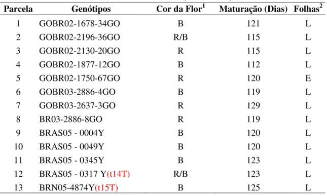 TABELA  2- Genótipos  convencionais  de  ciclo  médio  -  semitardio  utilizados  para  avaliar a resistência S