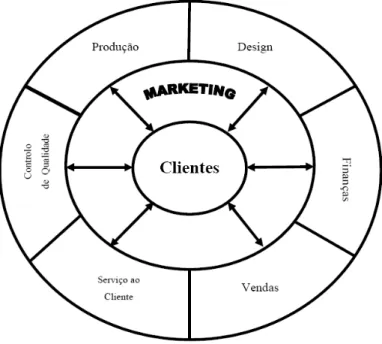 Figura 1 – Papel do Marketing nas Organizações 