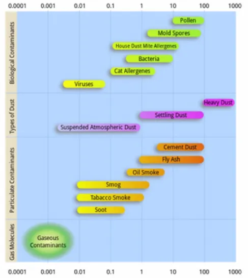 Fig. 1 - Organização e classificação de alguns tipos de partículas presentes na  atmosfera, em função da sua natureza e dimensão