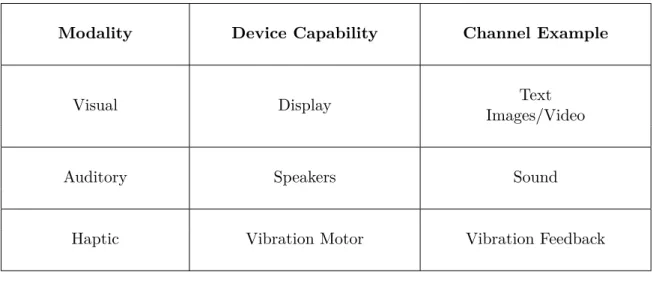 Table 2.2: Output modalities and examples as stated in [21].