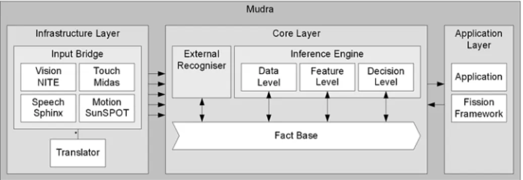 Figure 2.1: Mudra architecture illustrating the 3 layers.