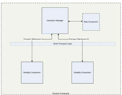 Figure 2.2: W3C multimodal interaction architecture illustrating the four main components.