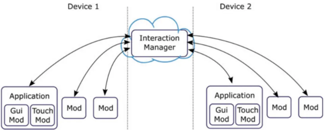 Figure 2.3: Overall architecture for multi-device MMI support using a single Interaction Manager located in the cloud